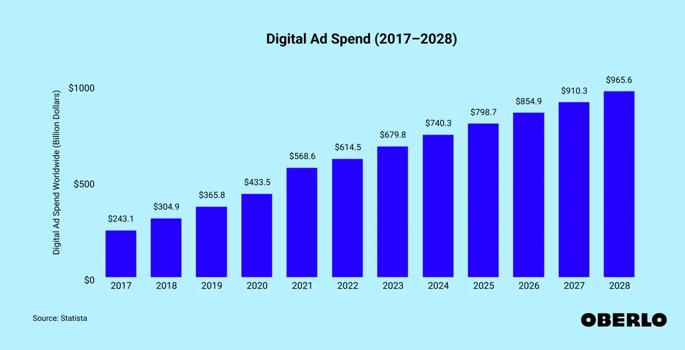 Digital Ad Spend Data Chart (2017–2028)