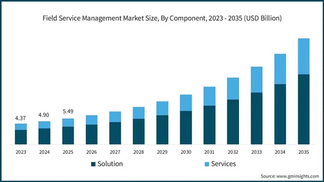 Field Service Management Market Analysis By Gminsights