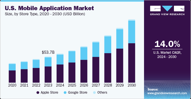 The US Mobile Application Market Image By Grand View Research